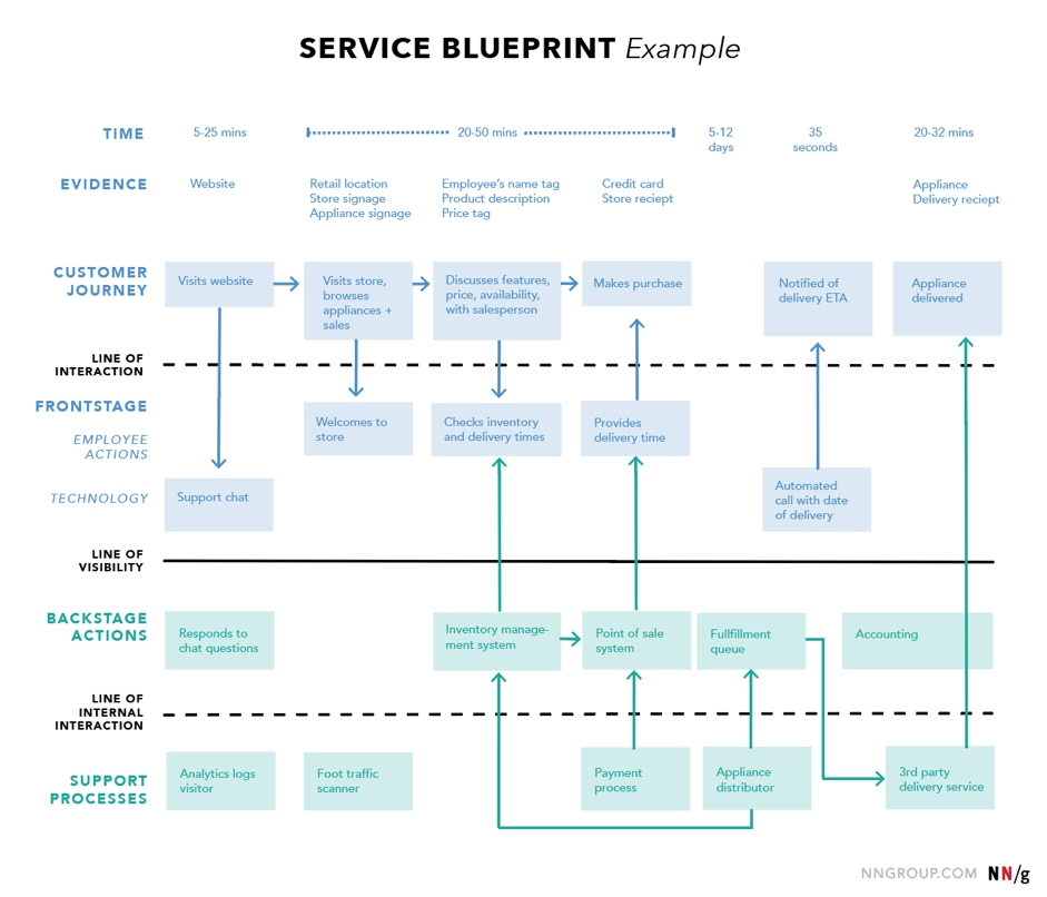 服务设计蓝图与峰终定律 | 互联网平台建设(二十三)