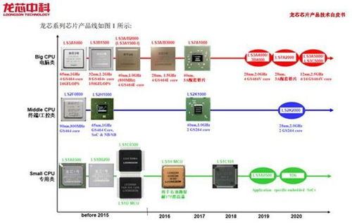 国产处理器取代intel amd已指日可待,补课18年即将同台竞技